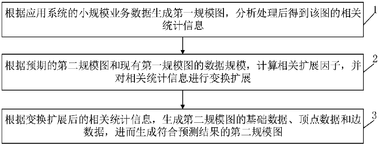 A method and system for generate a large graph for testing