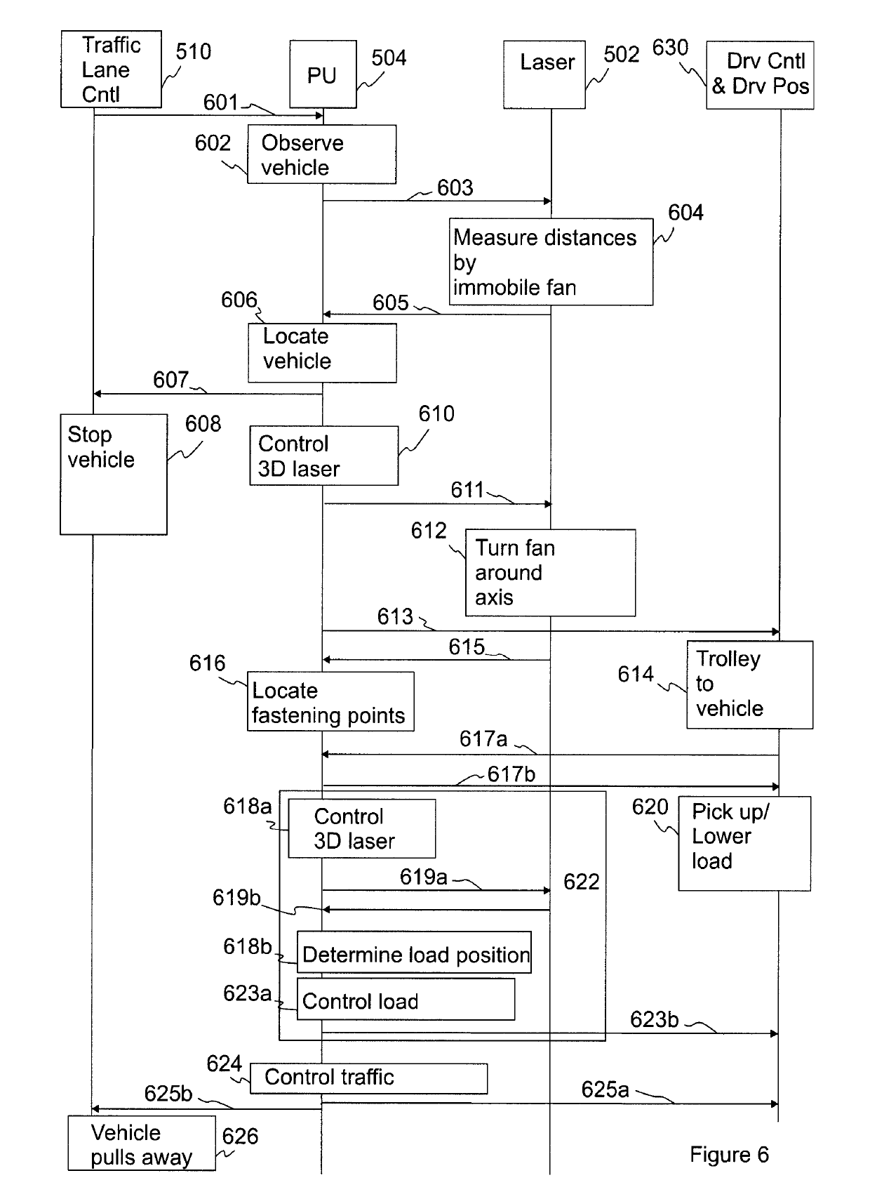 Load transport by means of load handling equipment