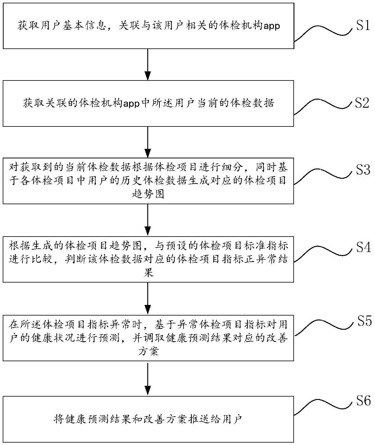 Physical examination data processing method and system, electronic equipment and storage medium