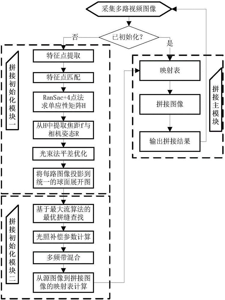 Panoramic video splicing method