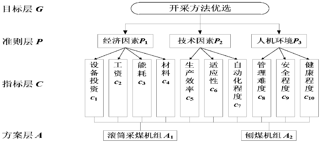 A coal mining method optimization method for longwall fully mechanized mining face in thin coal seam