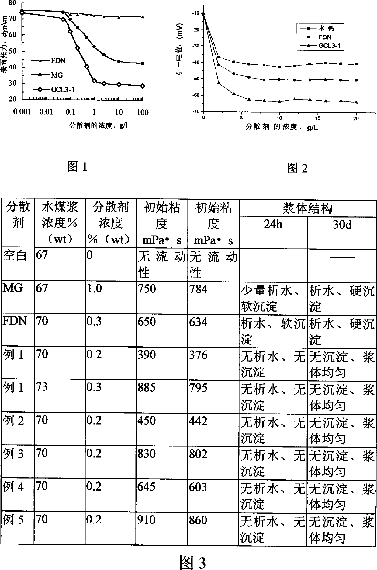 Modified lignin sulfosalt dispersant of water coal slurry