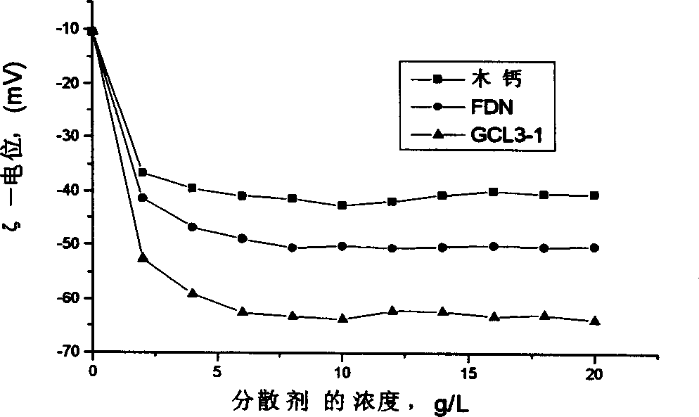 Modified lignin sulfosalt dispersant of water coal slurry