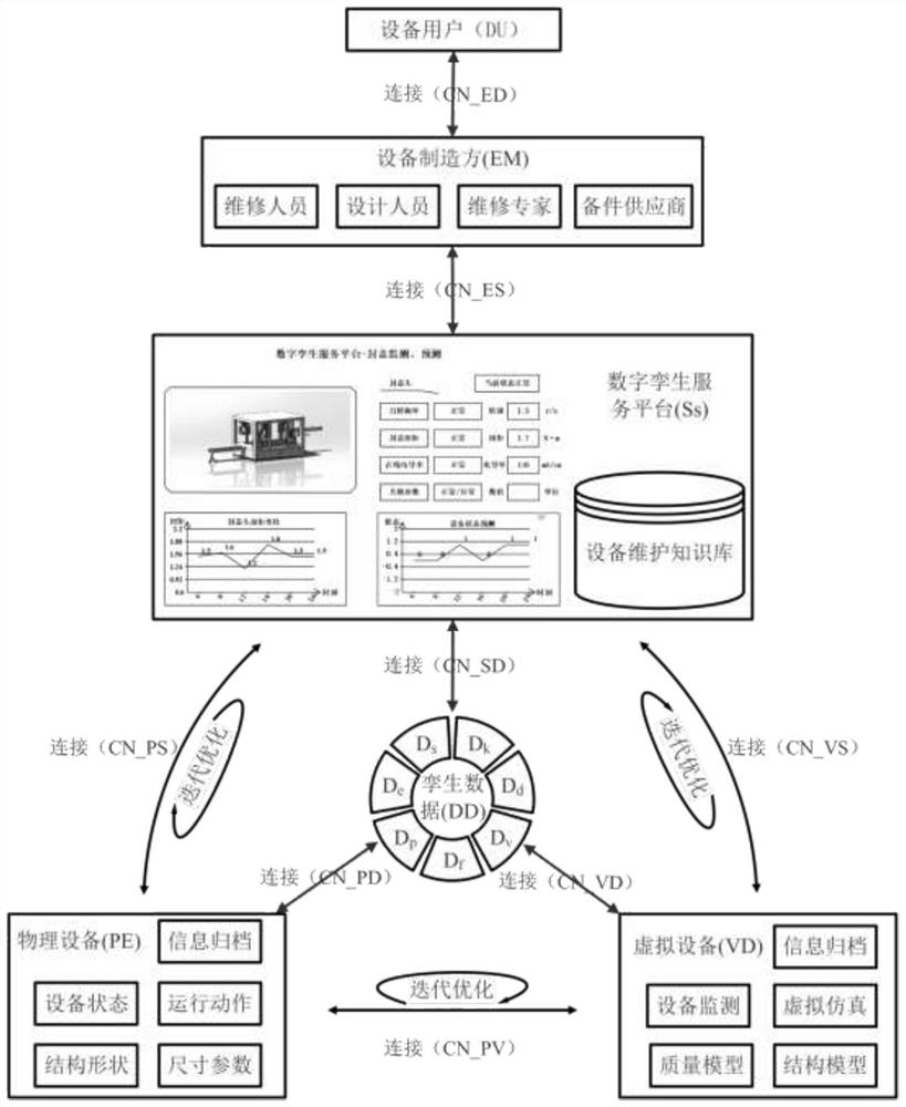 After-sales equipment predictive maintenance cooperation system based on digital twinning