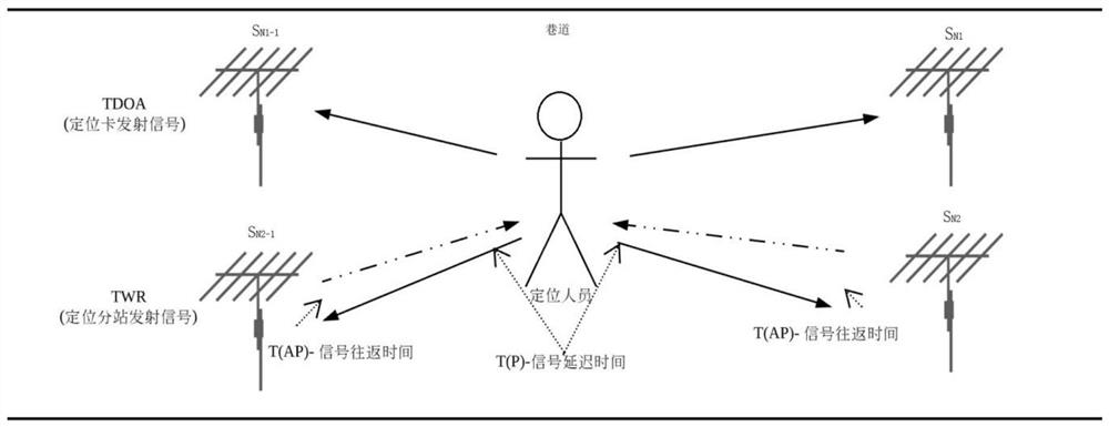 A method and system for underground personnel positioning based on decision-prediction uwb