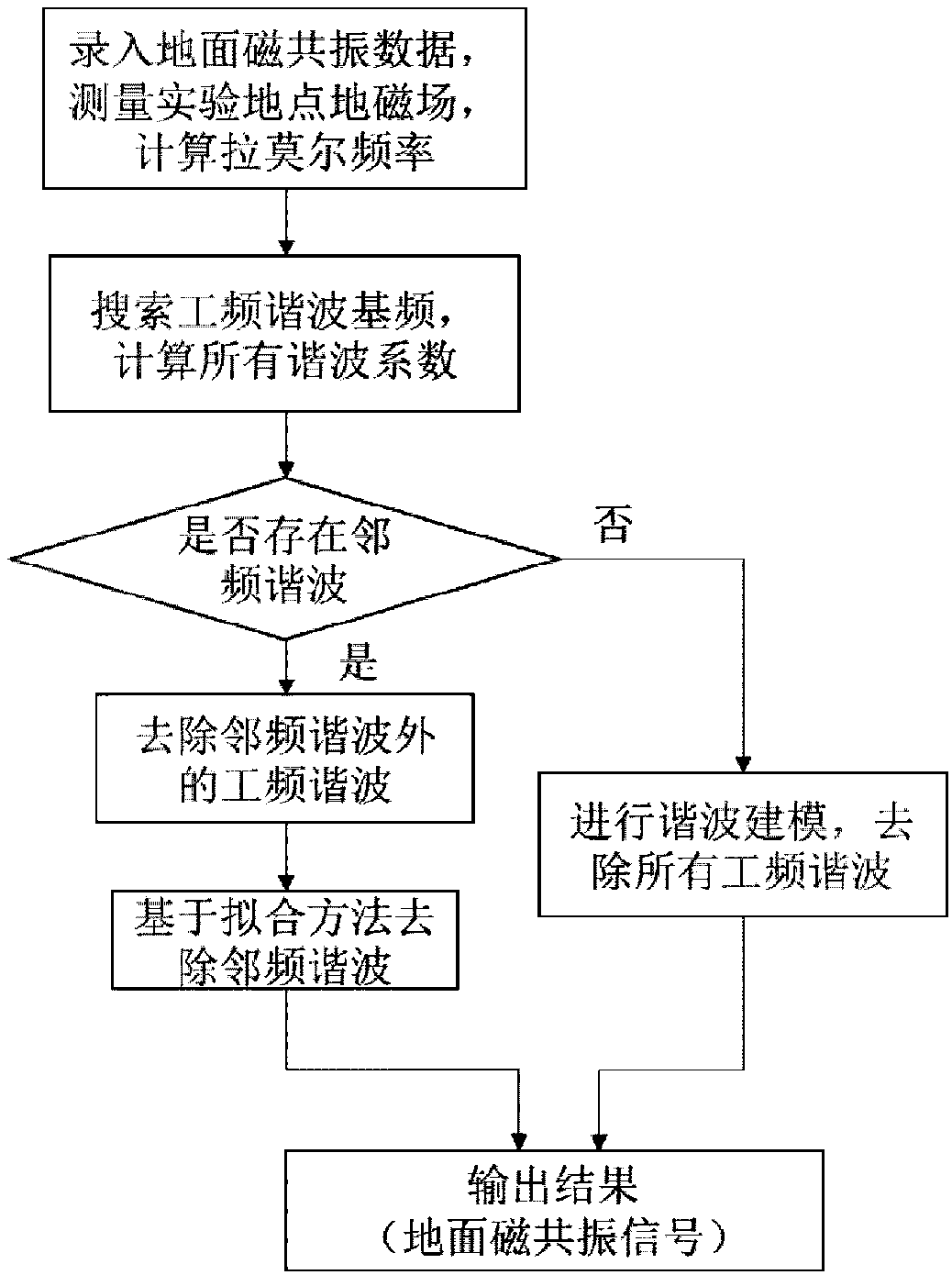 Method for eliminating adjacent-frequency harmonic interference in ground nuclear magnetic resonance data