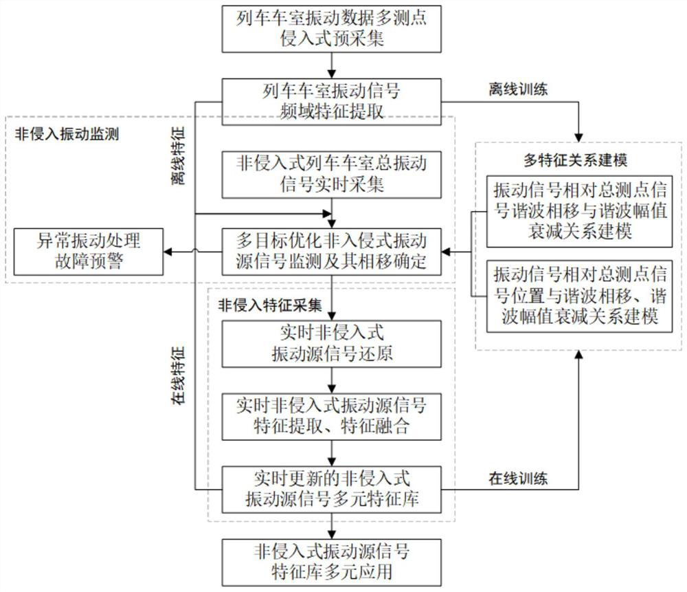 Train compartment vibration monitoring method and vibration signal feature library establishment and application method