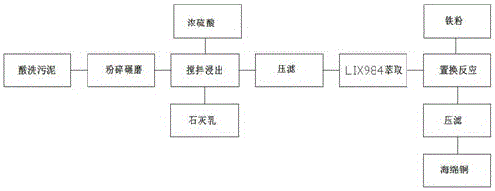 A method for preparing and recovering sponge copper metal from pickling sludge