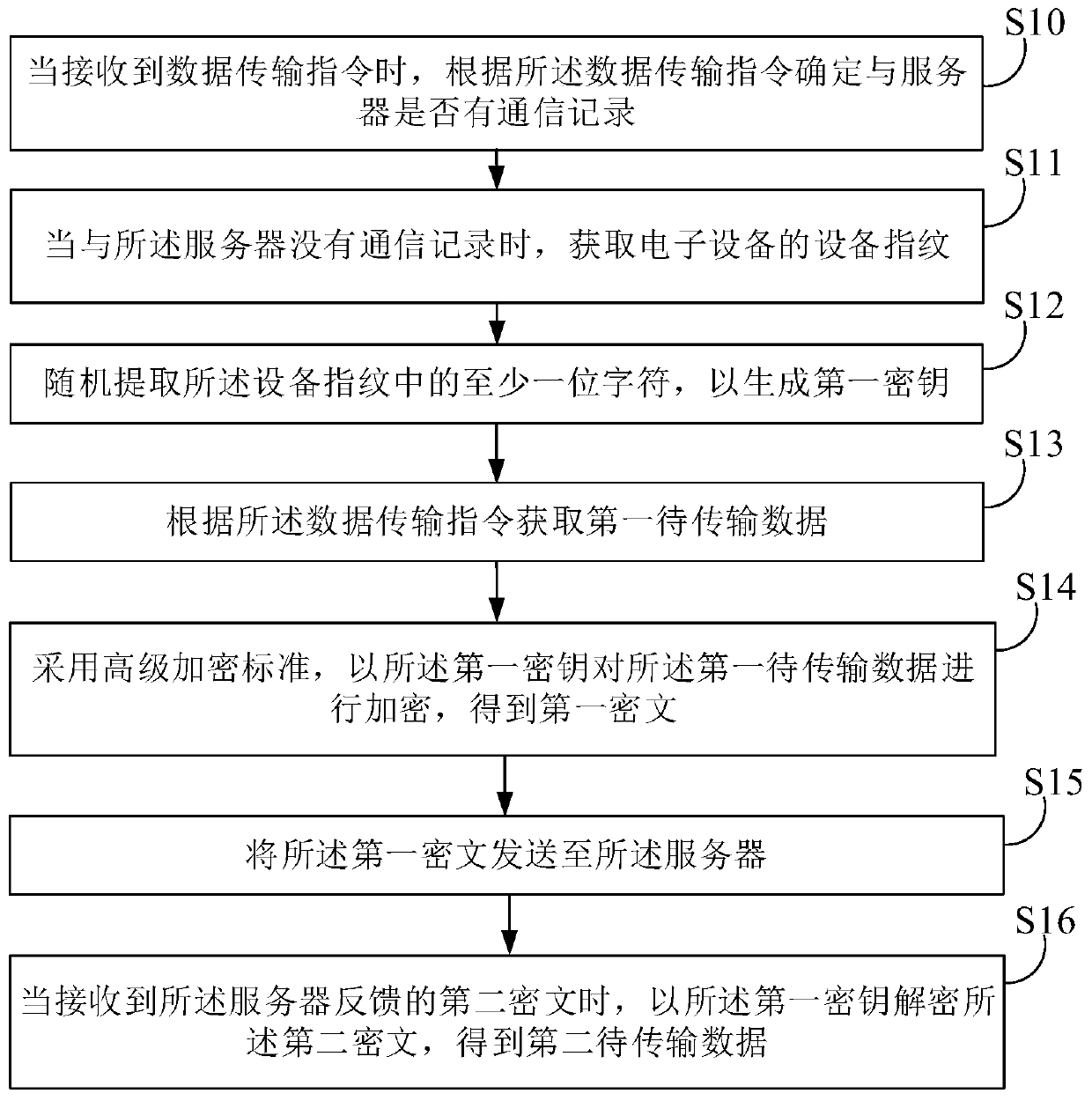 Data transmission method, electronic equipment and storage medium