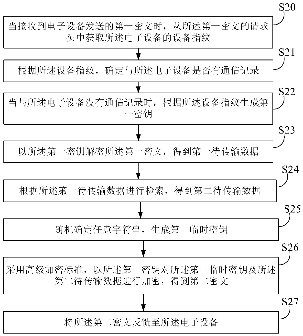 Data transmission method, electronic equipment and storage medium