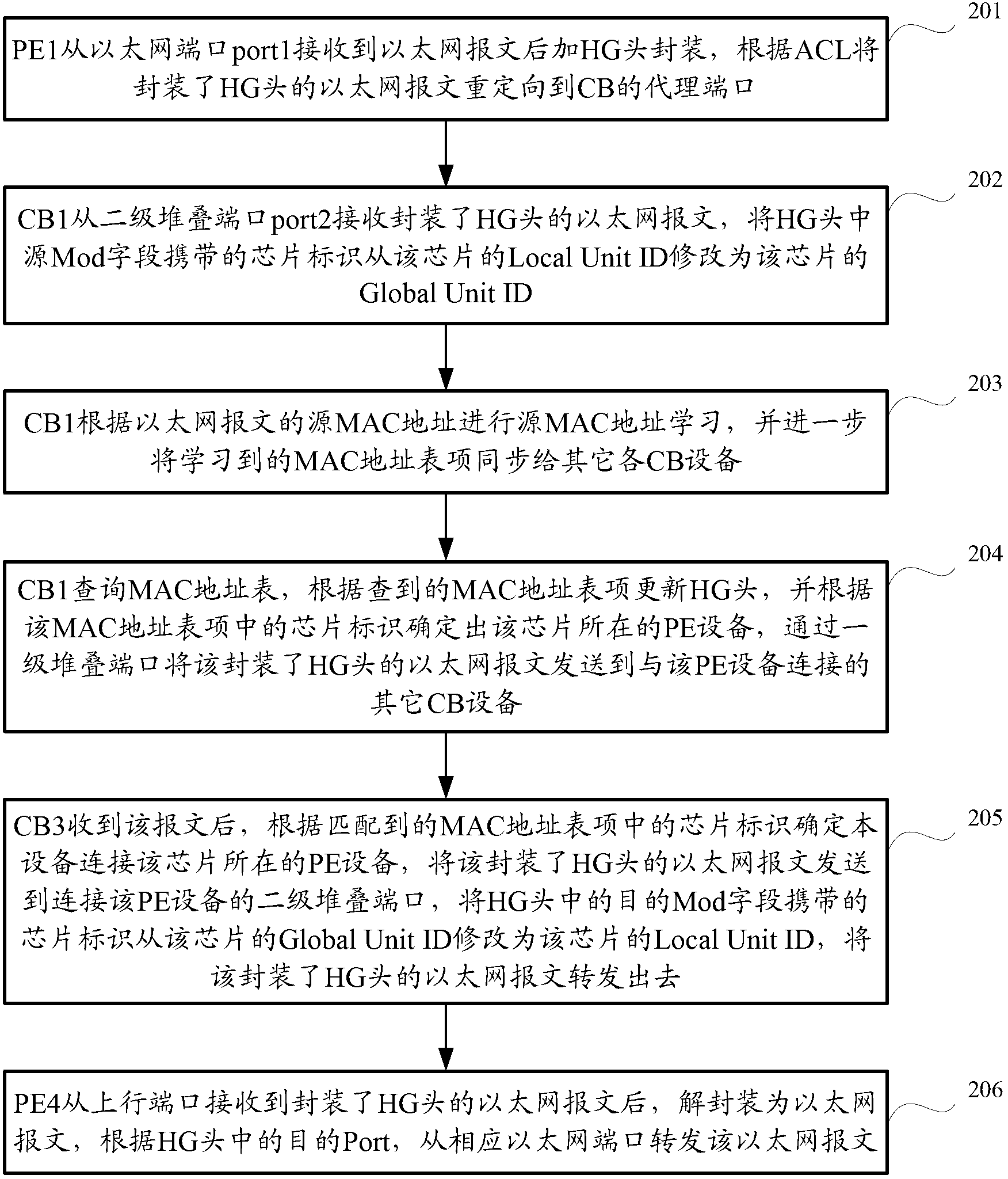 Message forwarding method and device