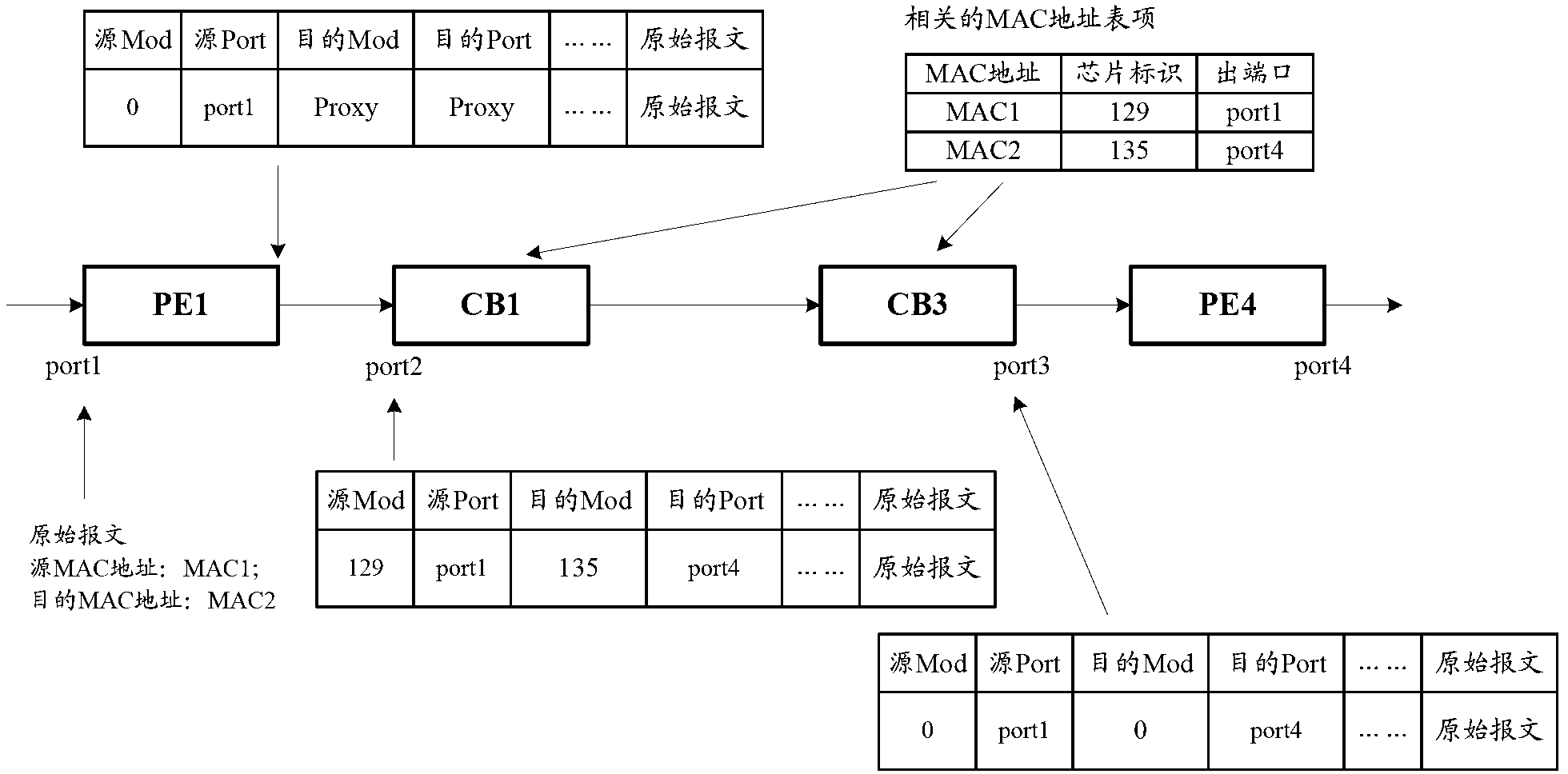 Message forwarding method and device