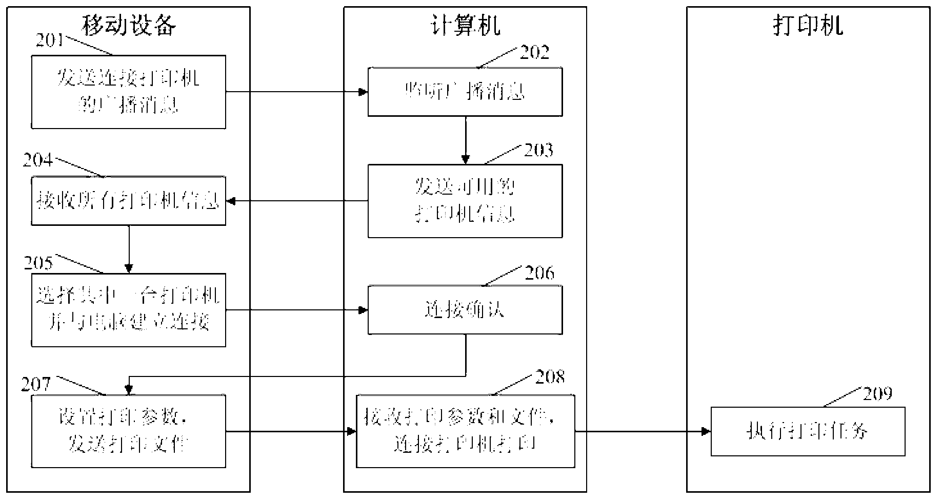 Method and system for realizing printing of mobile device