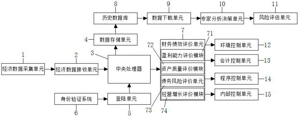 Enterprise internal economic management and control system