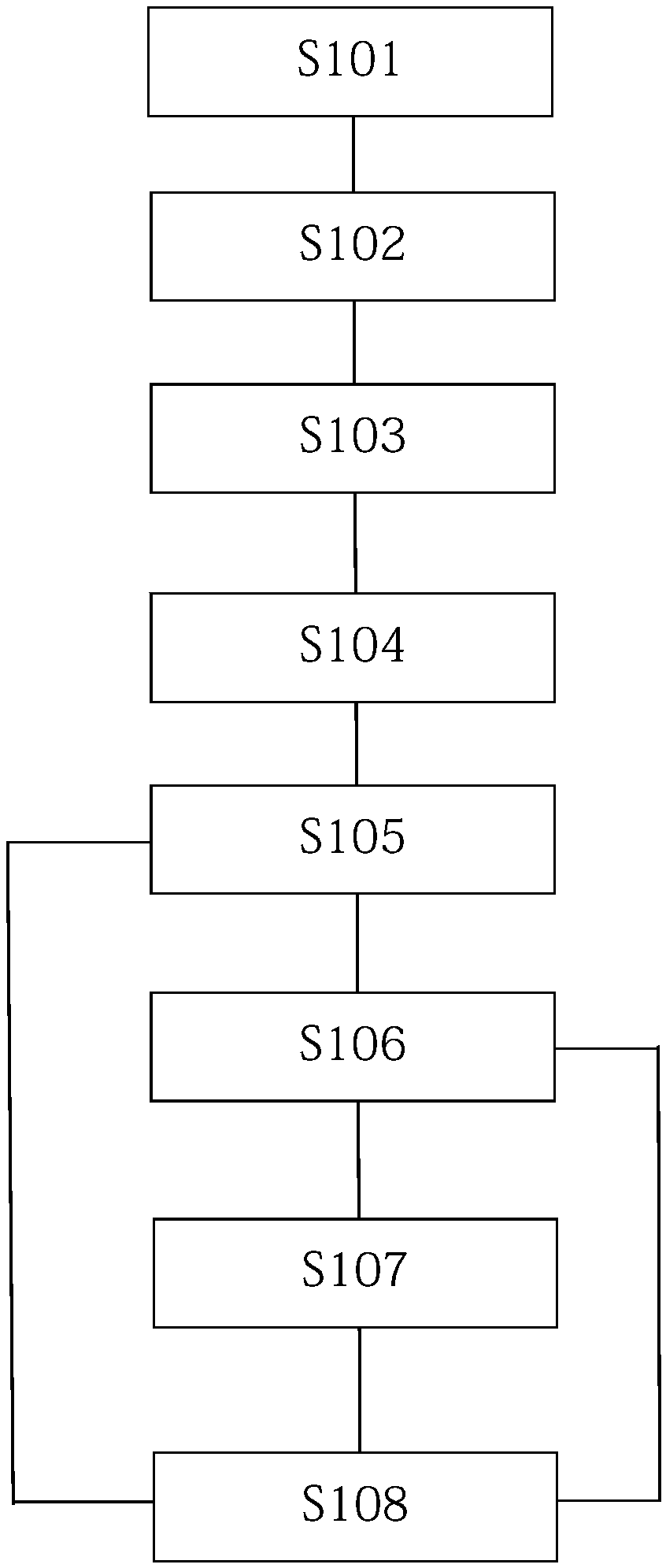 A method for sharing equipment