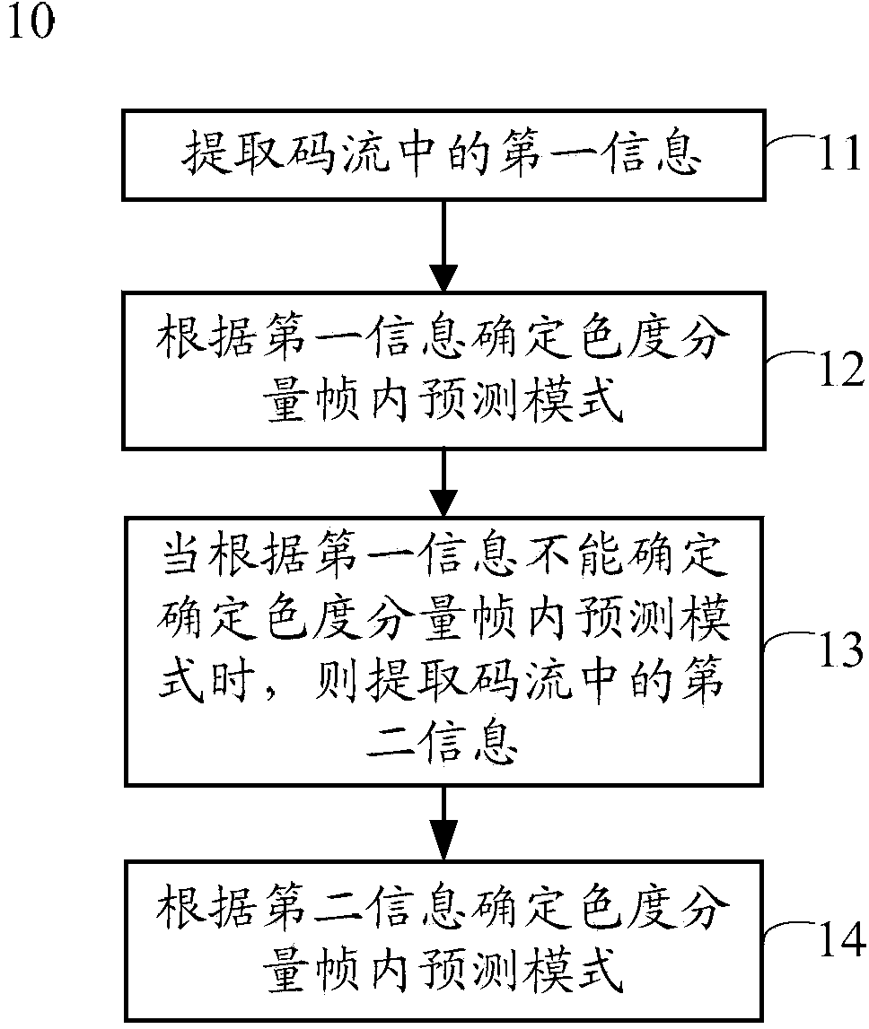 Coding and decoding method and device