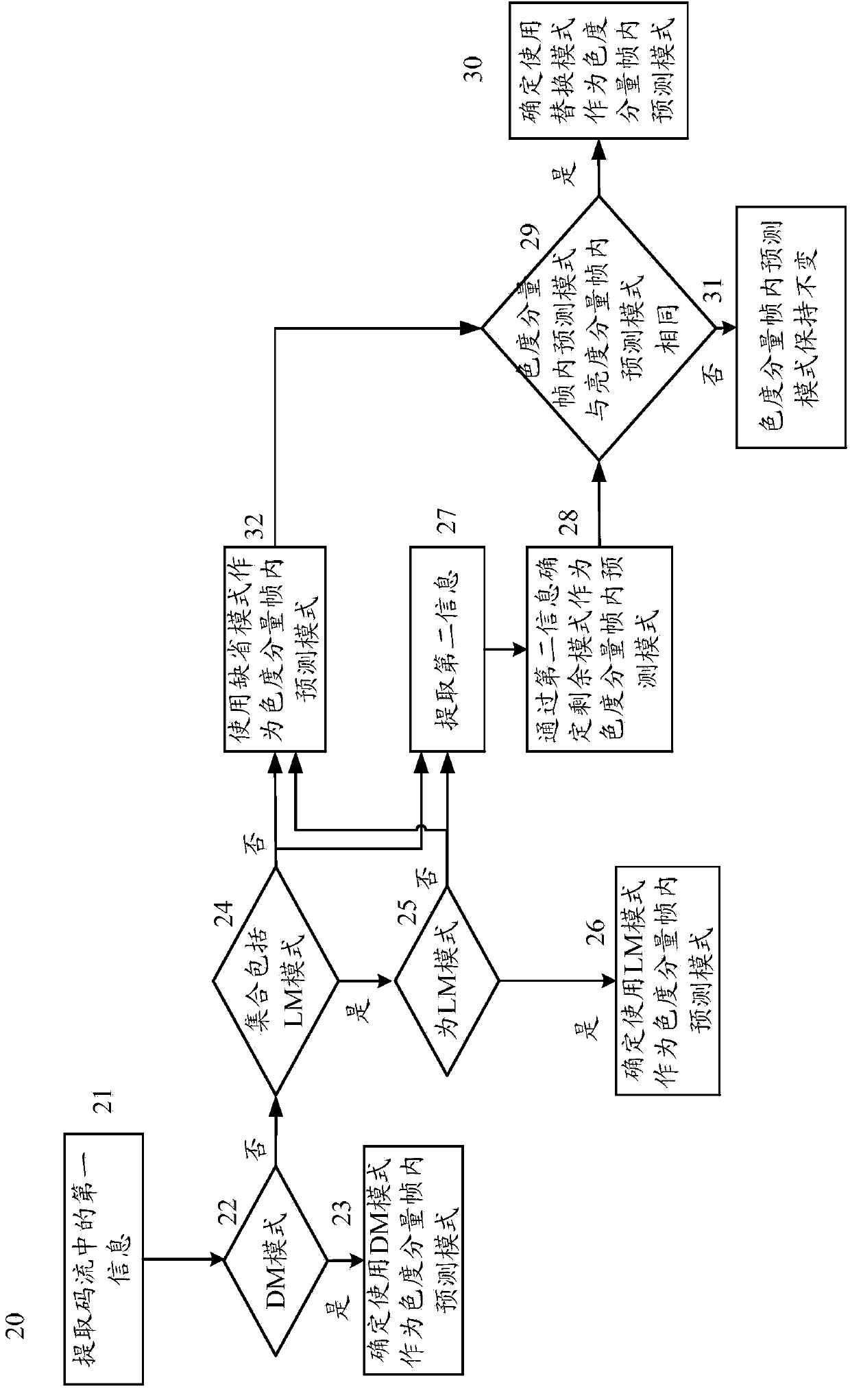 Coding and decoding method and device