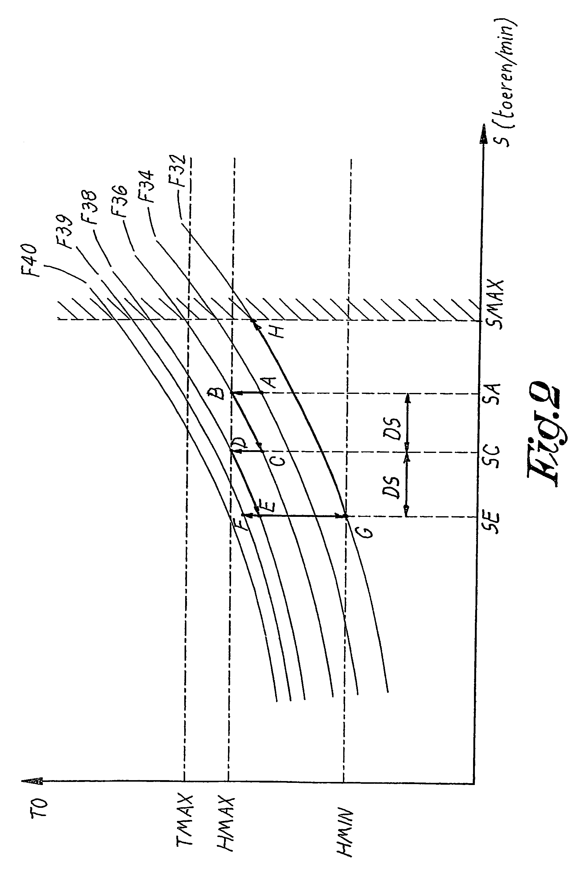 Speed control for compressors