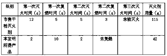 A kind of dry powder fire extinguishing agent and preparation method thereof