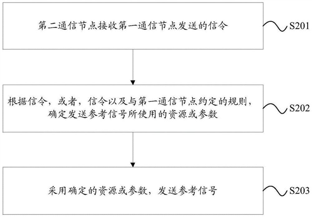 Wireless communication method and device