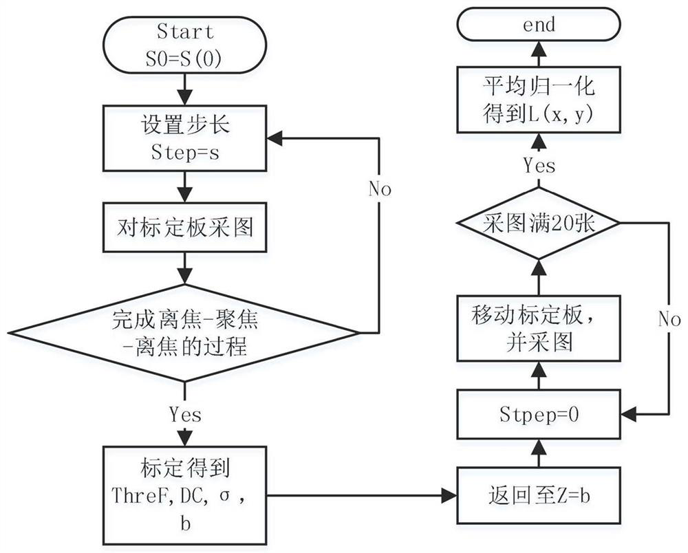 Autofocus Method Based on Calibration Information