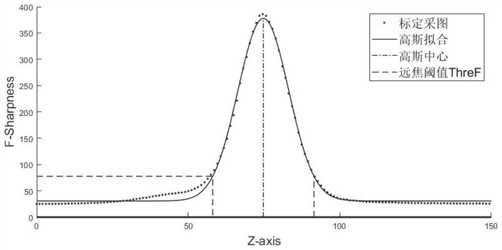 Autofocus Method Based on Calibration Information