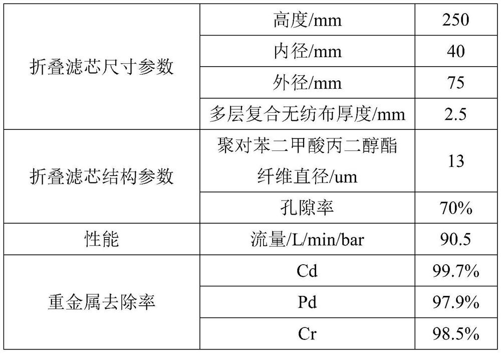 Preparation method of folding filter element capable of removing heavy metals