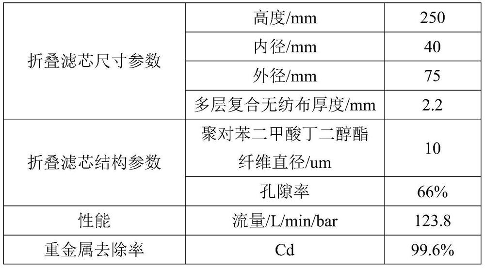 Preparation method of folding filter element capable of removing heavy metals