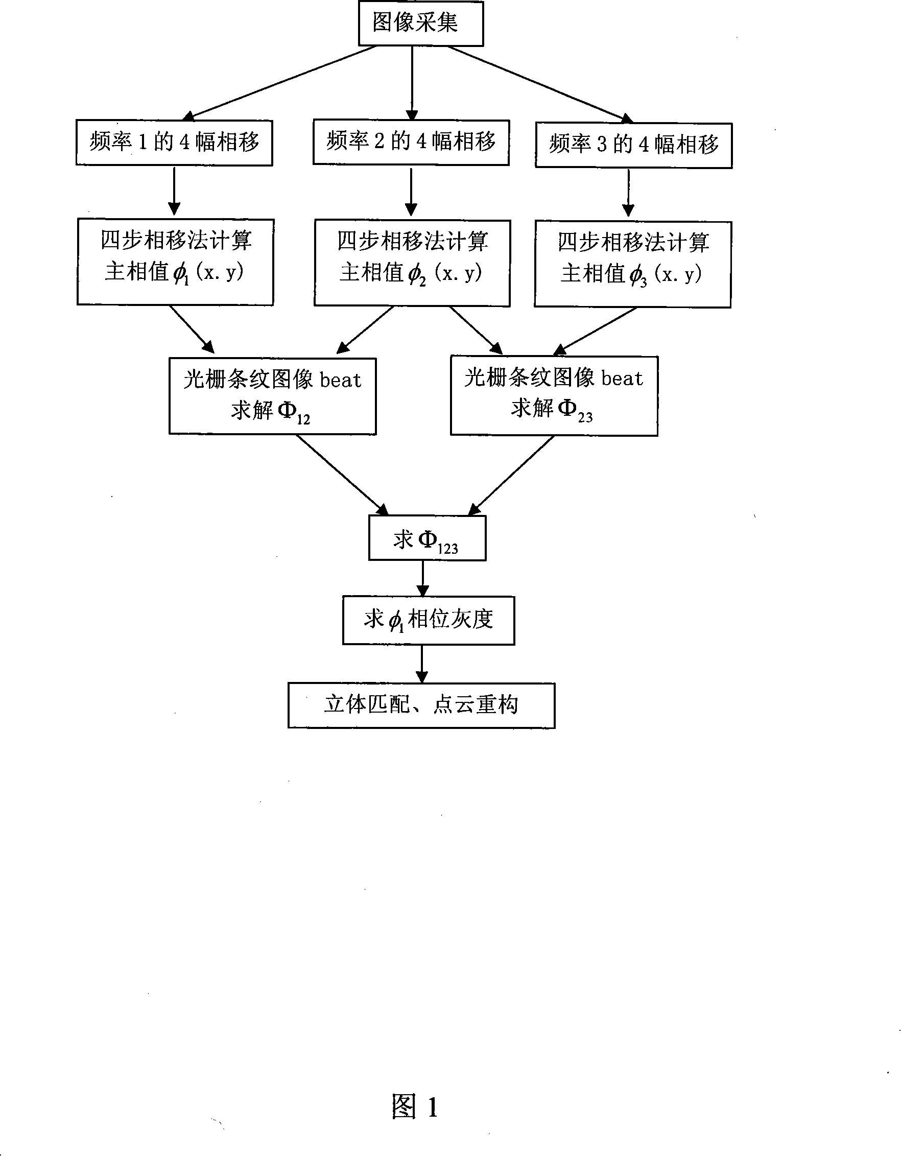 Tri-band heterodyne phase shift phase demodulation method