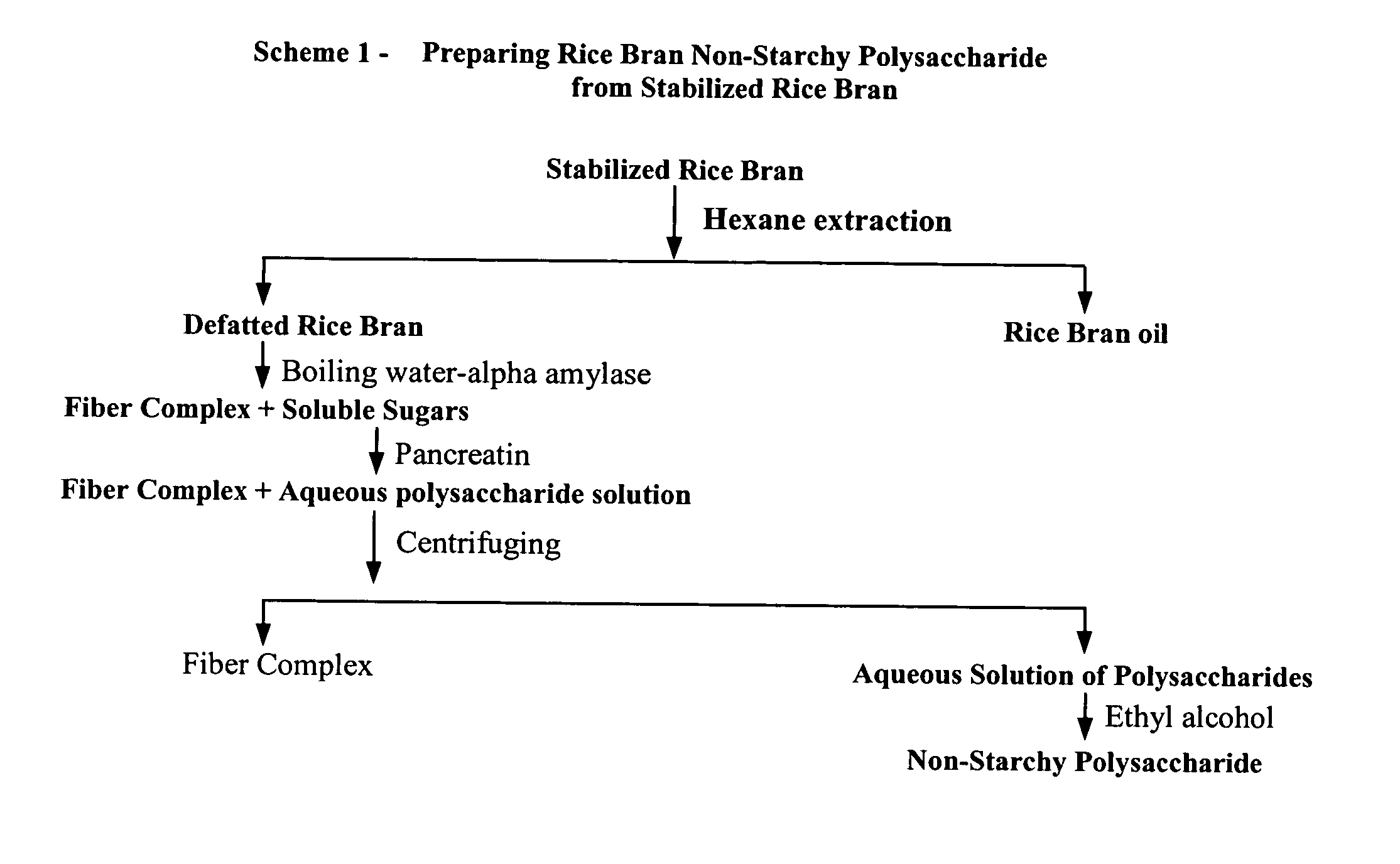 Non-starchy rice bran polysaccharides