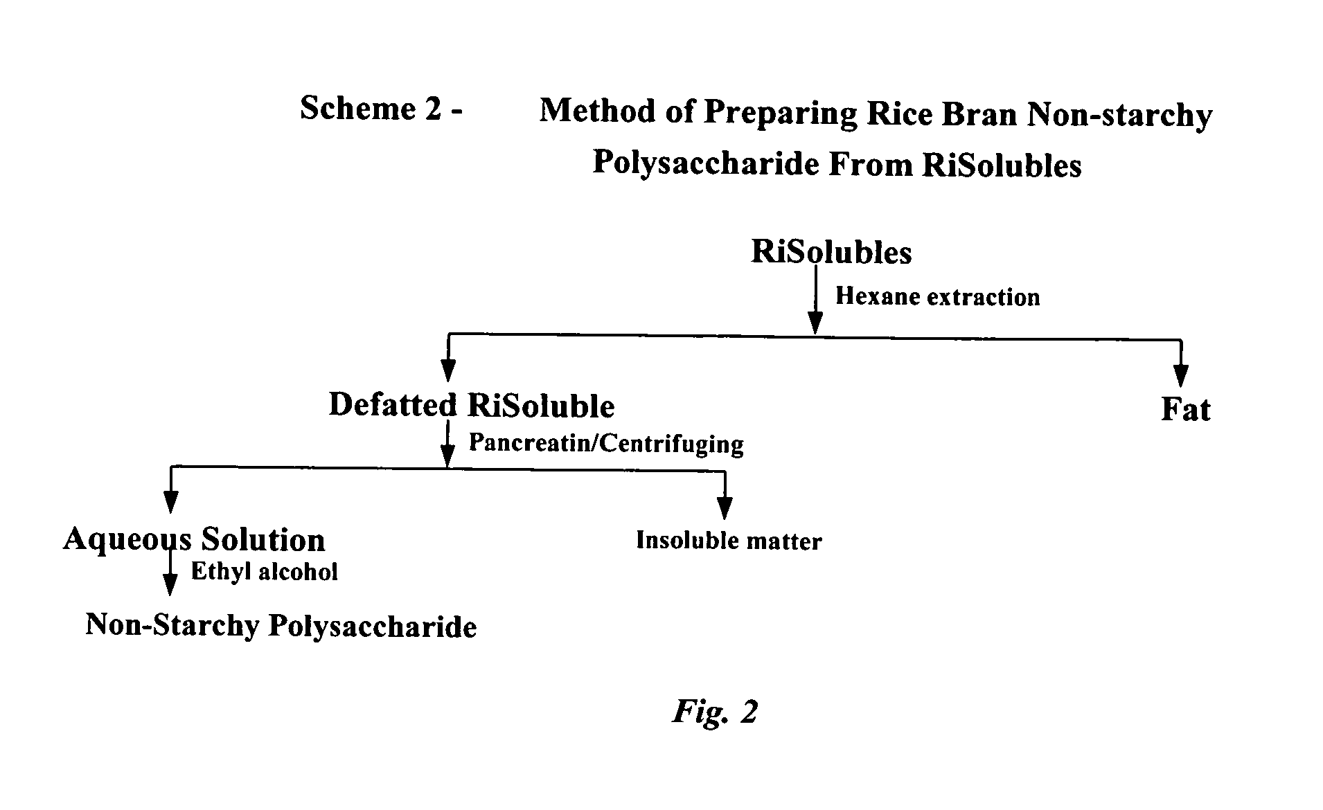 Non-starchy rice bran polysaccharides