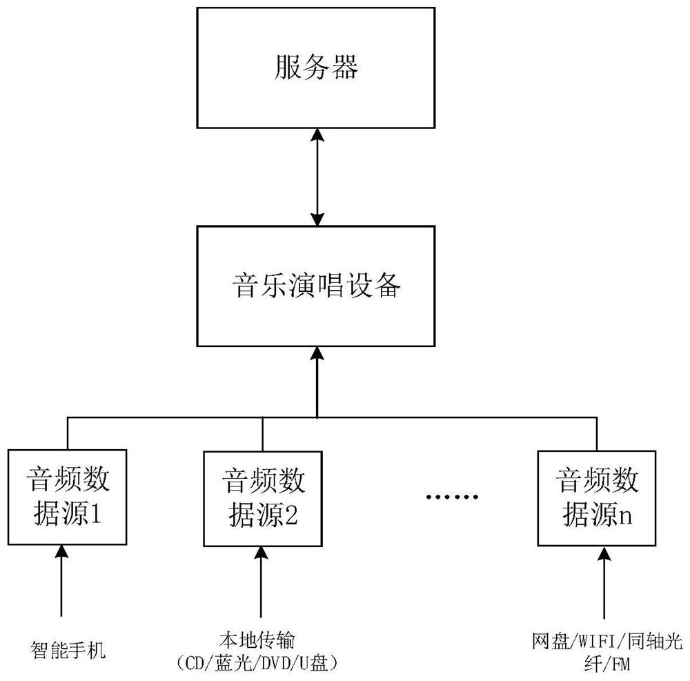 Music file processing method and device and music singing equipment