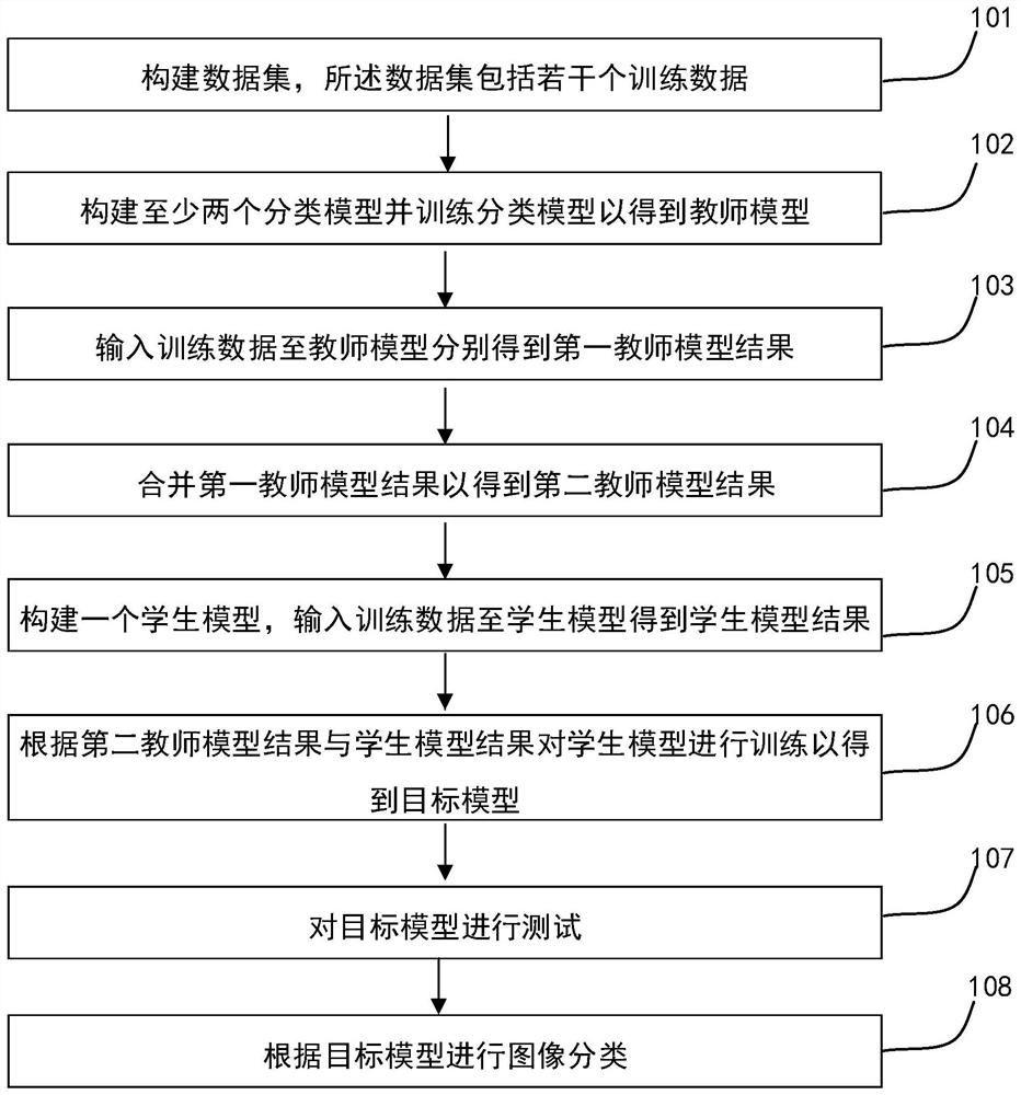 Image classification method and system, electronic equipment and storage medium