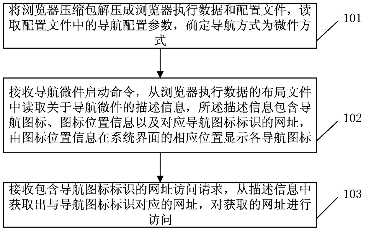 Method and terminal device for browser website navigation