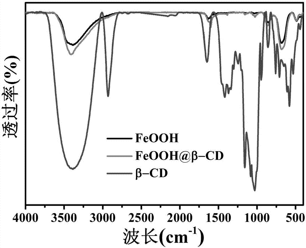 Ferric oxyhydroxide material modified by metal-doped cyclodextrin and one-step synthesis method of ferric oxyhydroxide material