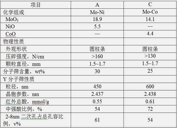 Method for producing gasoline and diesel oil by catalyst grading technology