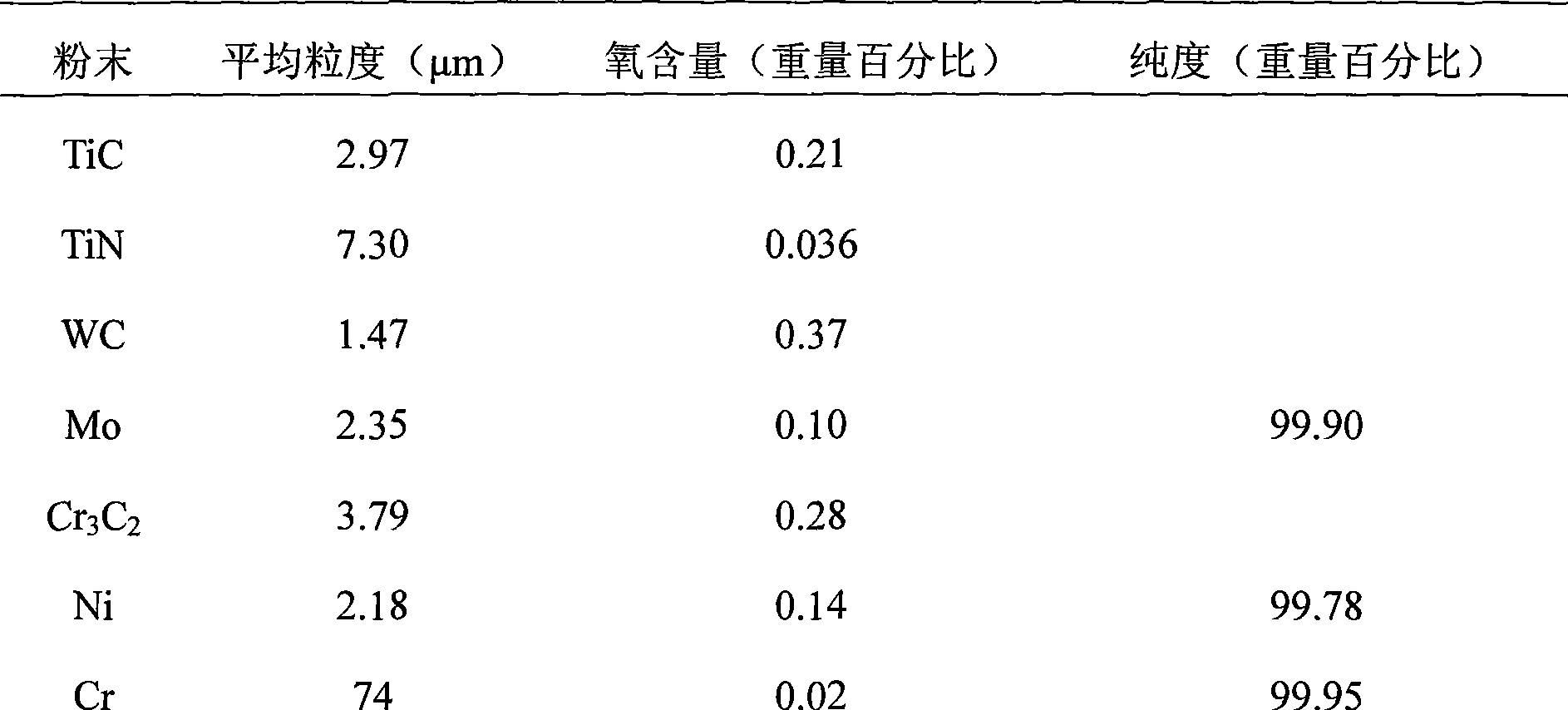 Ceramet containing Ni-Cr binder and preparation thereof