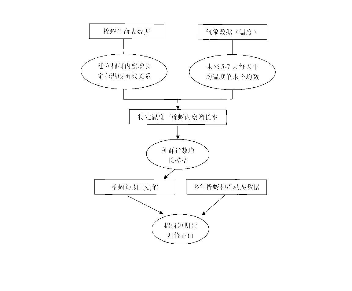 Method for predicting cotton aphid population quantity in short term