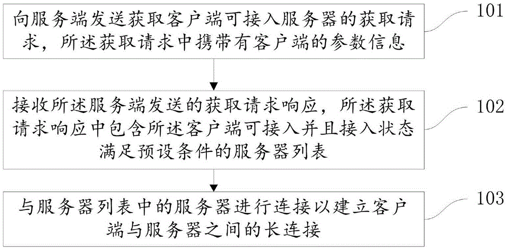 Long connection establishment method and system, and devices