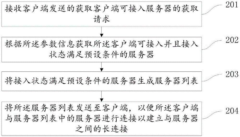 Long connection establishment method and system, and devices