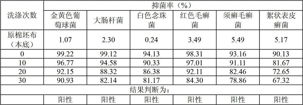 Finishing technology for aromatic anti-bacteria cotton textile