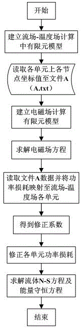 Irregular Grid Mapping Method in Coupling Calculation of Electromagnetic Field-Flow Field-Temperature Field