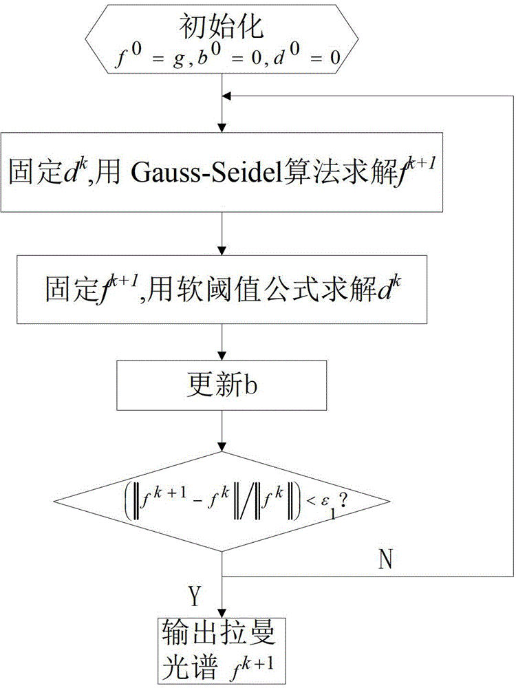 Spectrum recover method based on Laplacian-Markov field