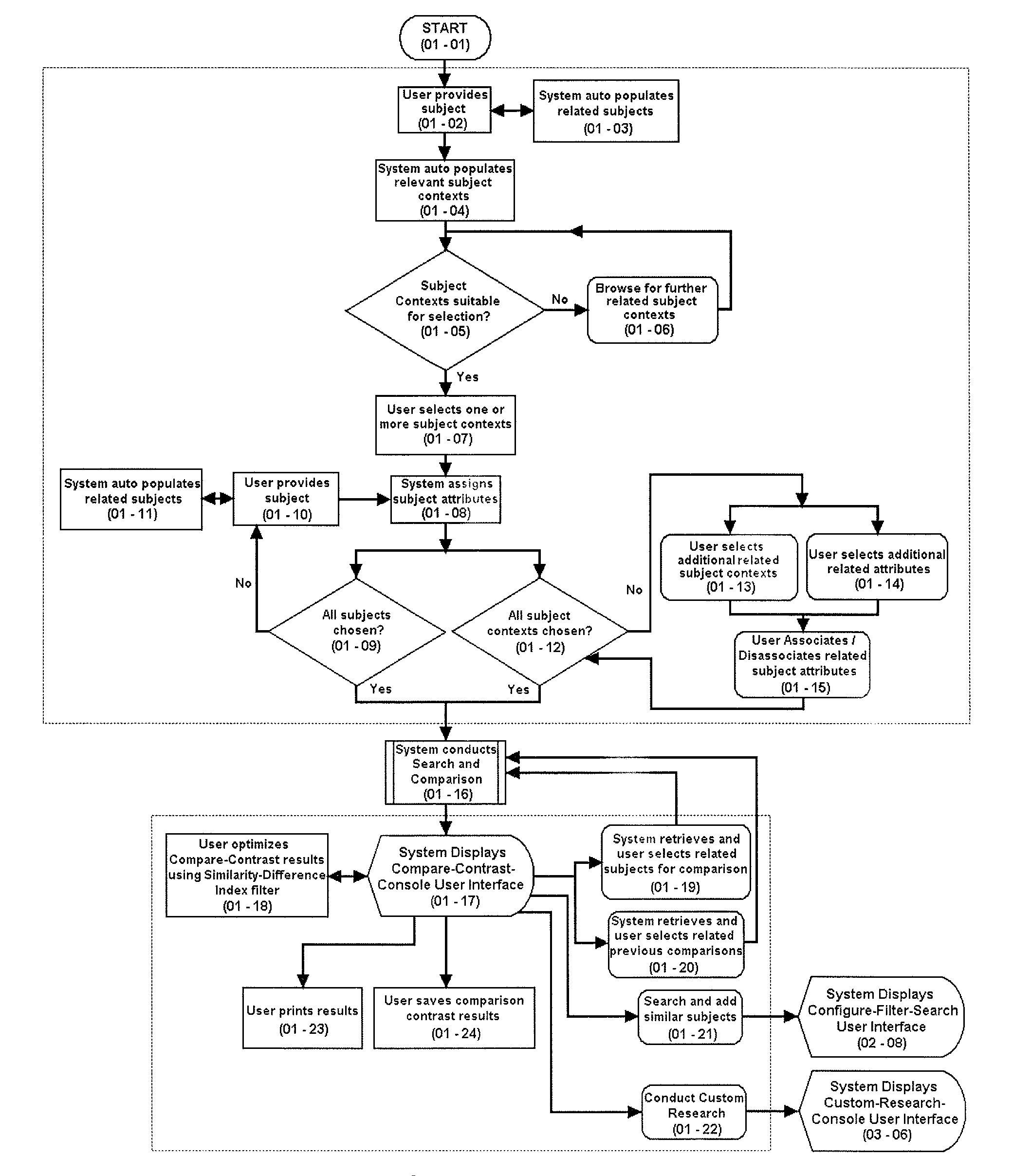 Method And System For Research Using Computer Based Simultaneous Comparison And Contrasting Of A Multiplicity Of Subjects Having Specific Attributes Within Specific Contexts