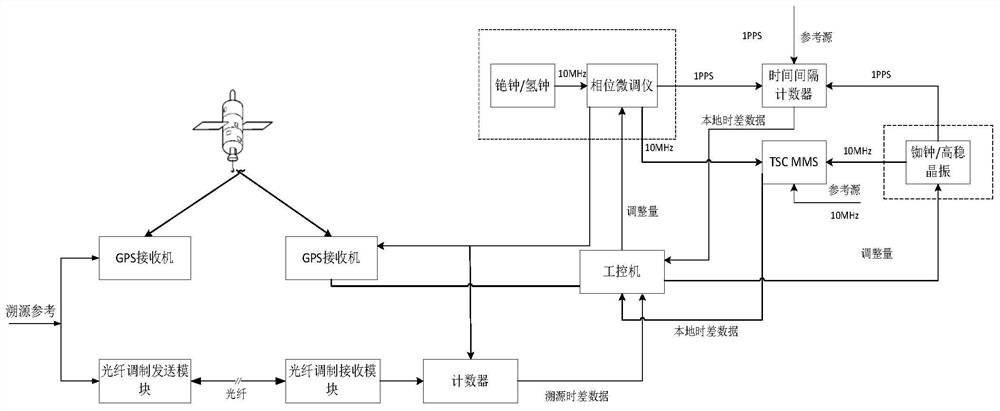 High-precision time-frequency signal dynamic control method based on residual correction