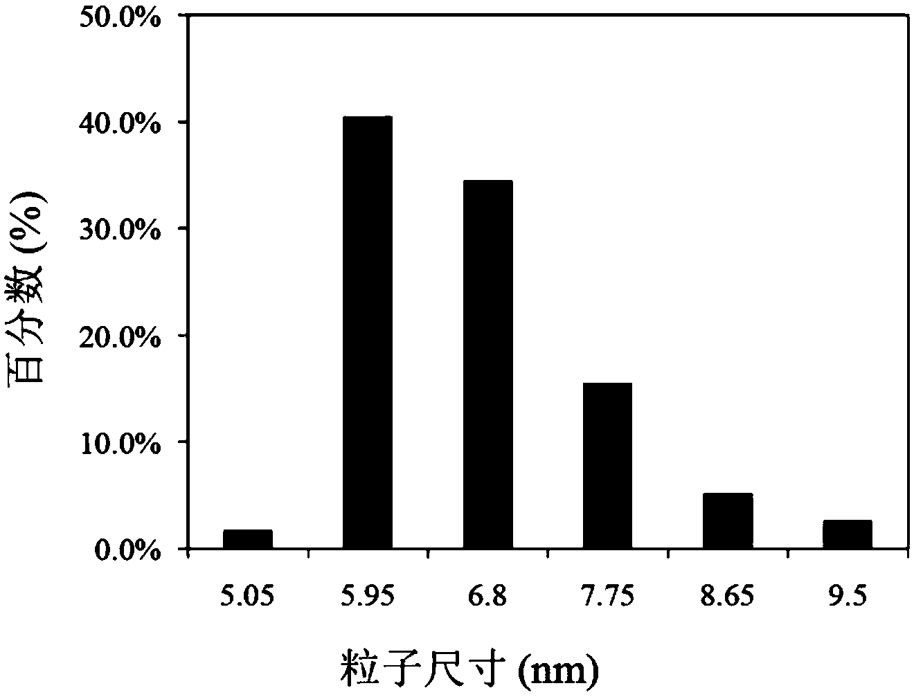 Doped semiconductor nanocrystalline quantum dots having core-shell structure and preparation method thereof