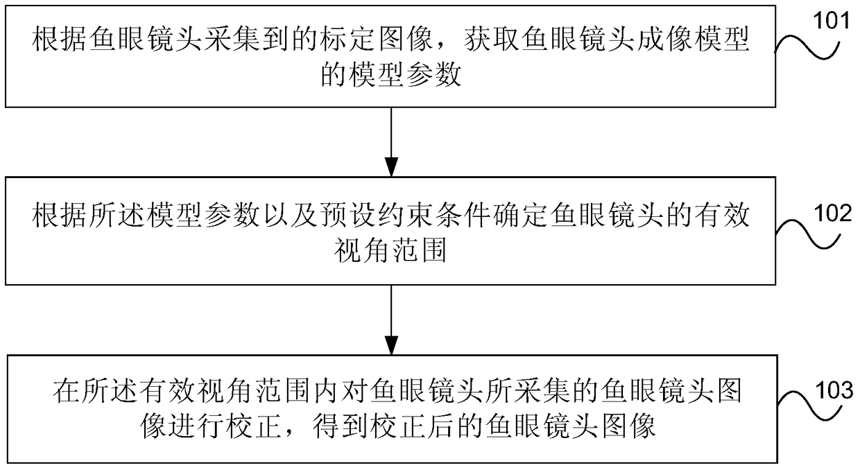 Fisheye lens image correction method and device