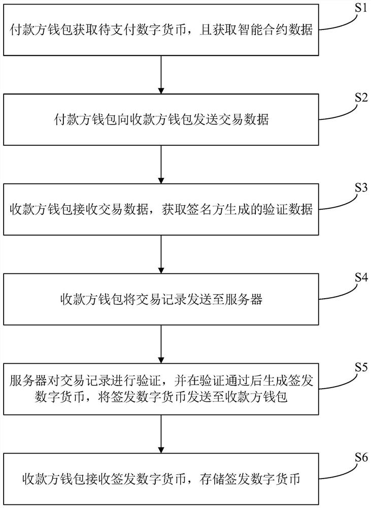 Digital currency transaction method and system based on smart contract