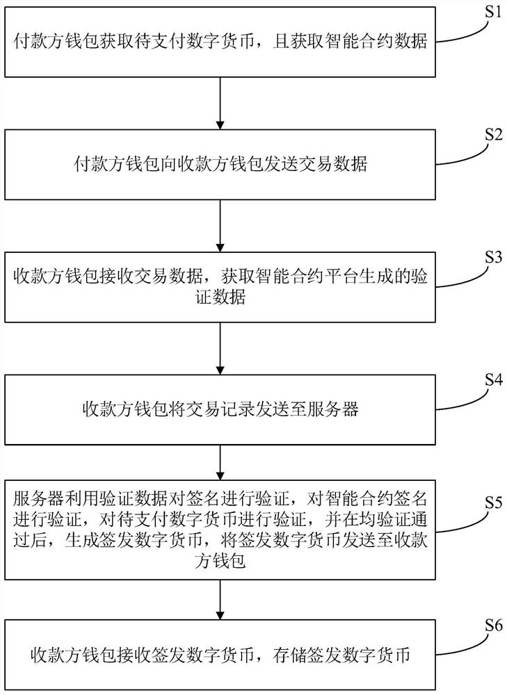 Digital currency transaction method and system based on smart contract