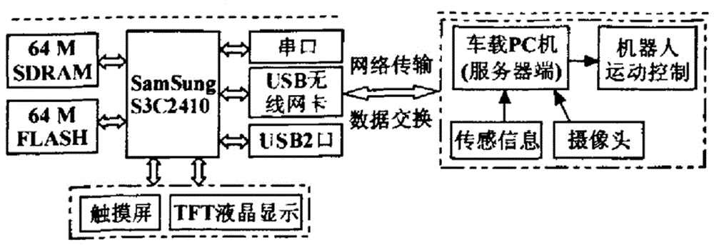 Mobile robot wireless remote control system based on embedded system